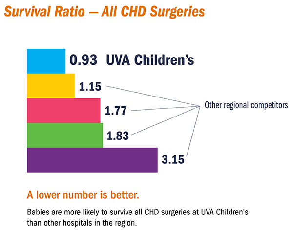 chd infant surgery survival ratio comparison graph