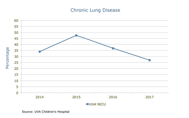 NICU Chronic Lung Disease Percentage chart