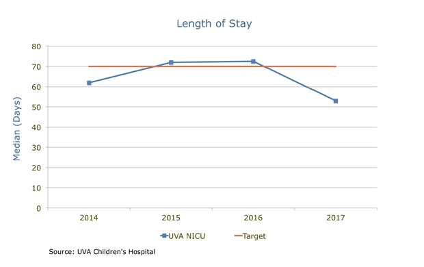 Length of Stay Median chart