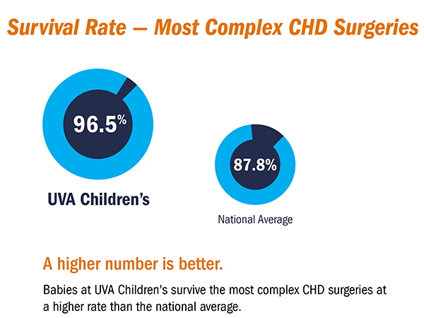Survival rate data of babies with most complex chd surgeries