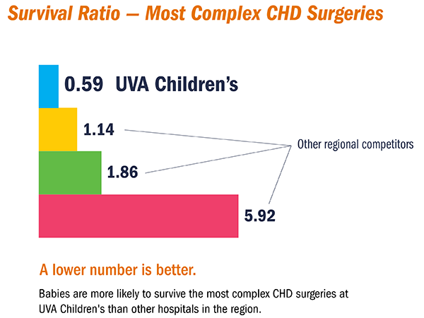 survival ratios infant chd surgeries complex uva childrens vs regional 