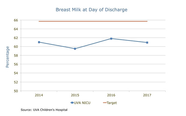 Breast Milk at Day of Discharge Percentage chart
