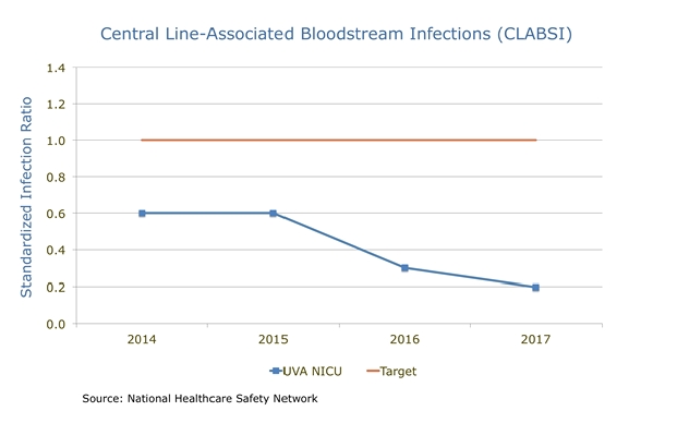 Central Line-Associated Bloodstream Infection Ratio chart