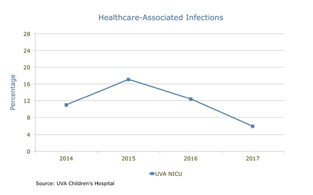 NICU Healthcare-Associated Infection Percentages chart
