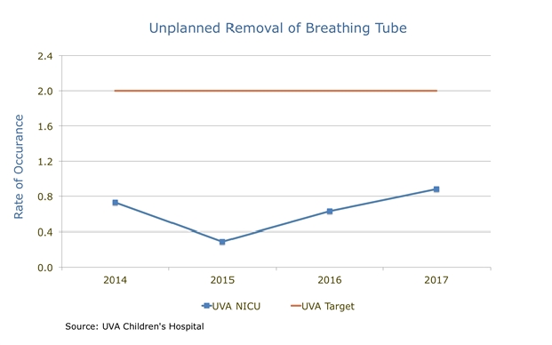 Unplanned Tube Removal Occurances chart